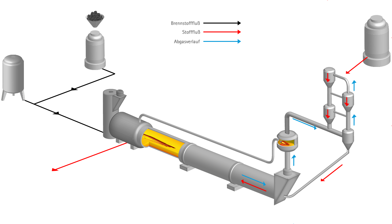 Cement processing