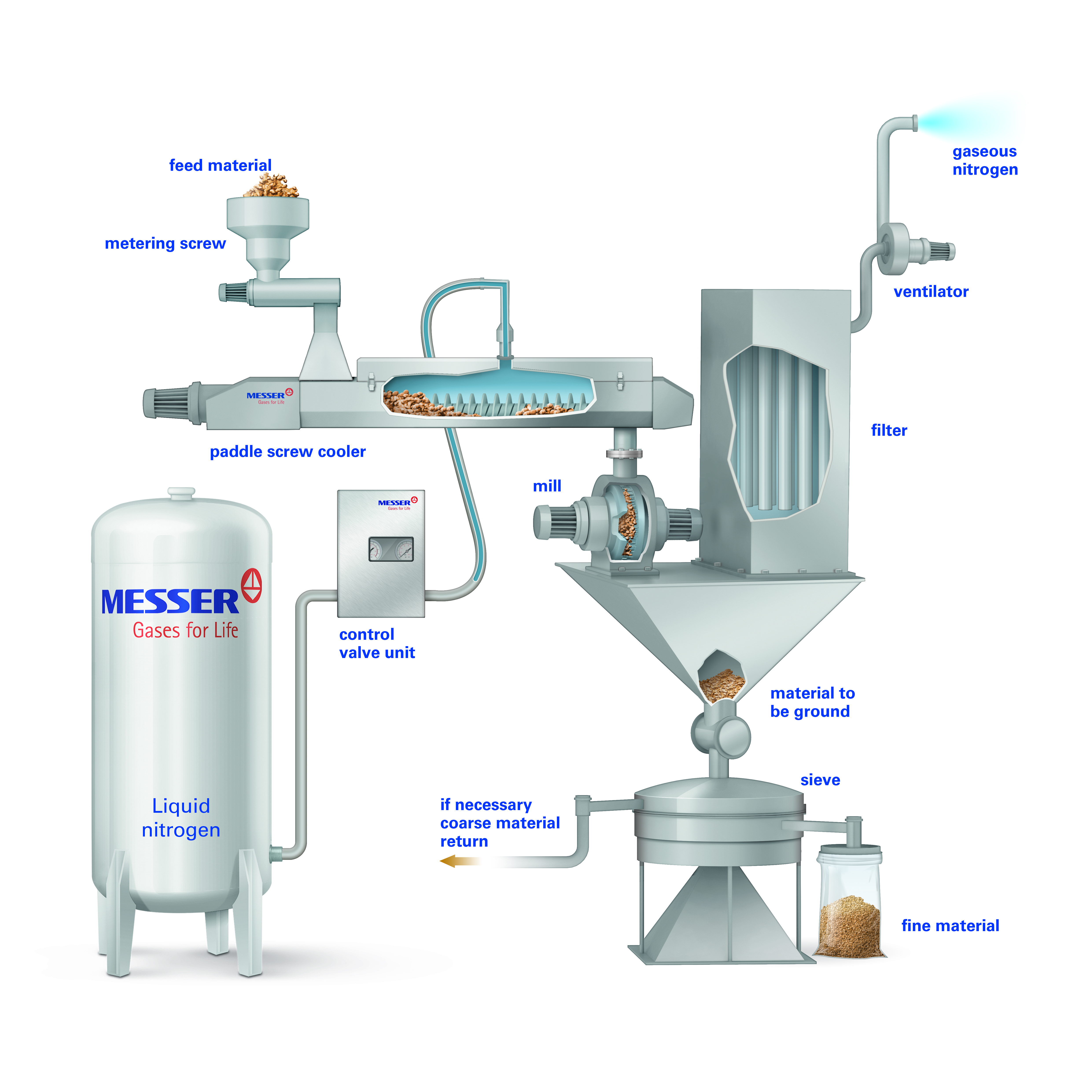 3/EN Cryogen technology for product cooling